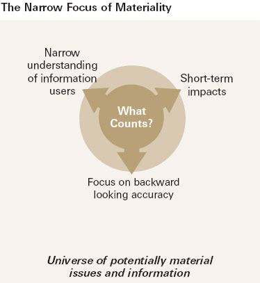 The Narrow Focus of Materiality