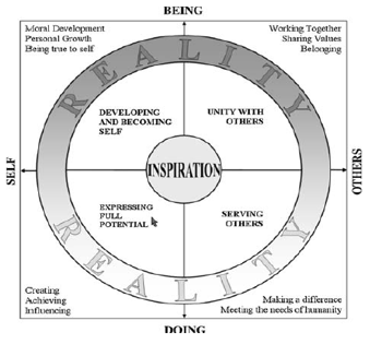 Chart Model